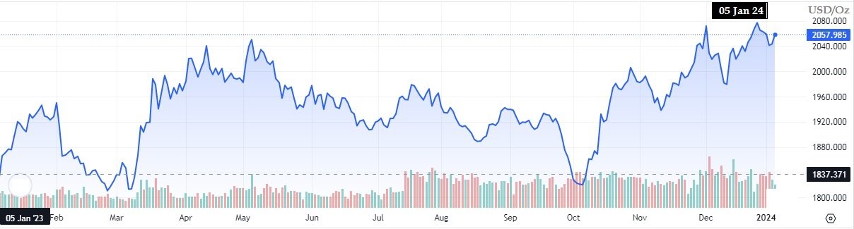 Zu Beginn des Jahres 2024 fiel der Goldpreis. Wie hoch ist der aktuelle gold ankaufskurse?